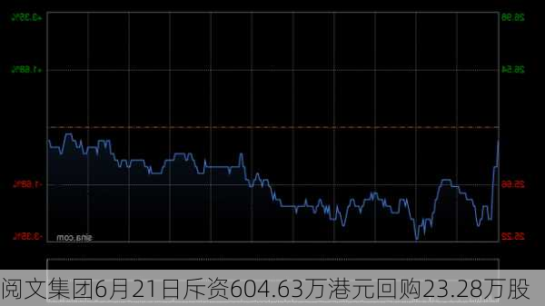 阅文集团6月21日斥资604.63万港元回购23.28万股