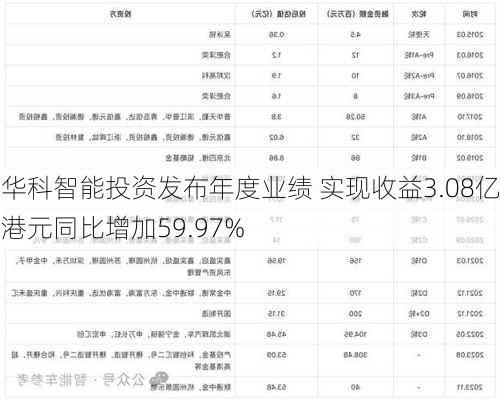 华科智能投资发布年度业绩 实现收益3.08亿港元同比增加59.97%