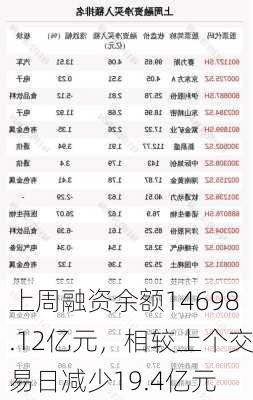 上周融资余额14698.12亿元，相较上个交易日减少19.4亿元