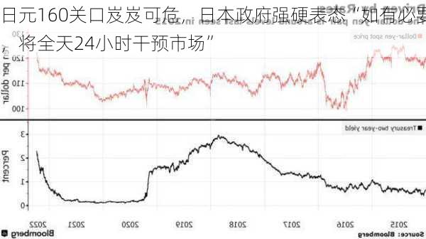 日元160关口岌岌可危，日本政府强硬表态“如有必要，将全天24小时干预市场”