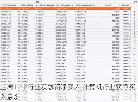 上周11个行业获融资净买入 计算机行业获净买入最多