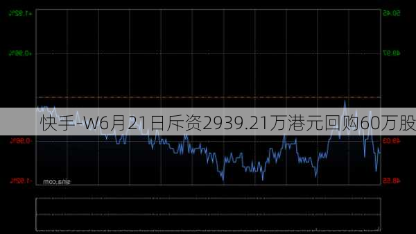 快手-W6月21日斥资2939.21万港元回购60万股