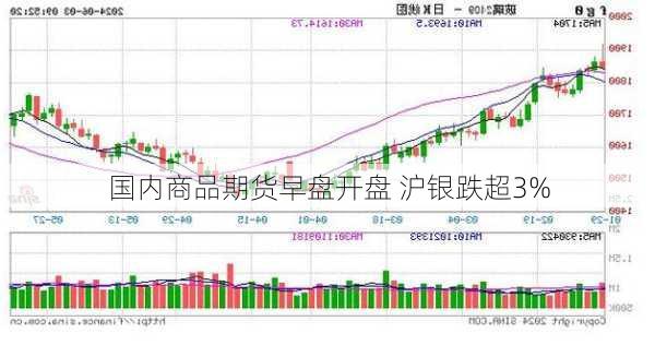 国内商品期货早盘开盘 沪银跌超3%