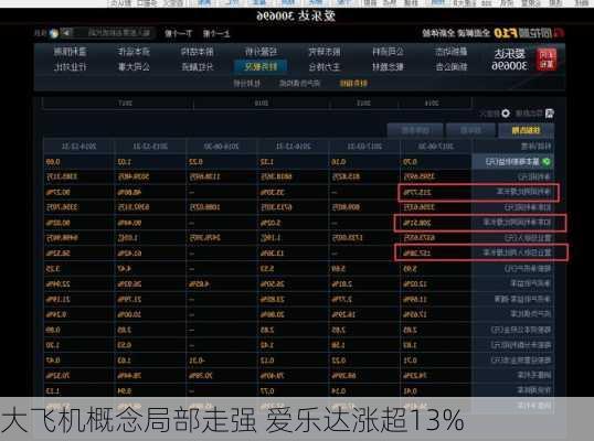 大飞机概念局部走强 爱乐达涨超13%