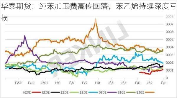 华泰期货：纯苯加工费高位回落，苯乙烯持续深度亏损