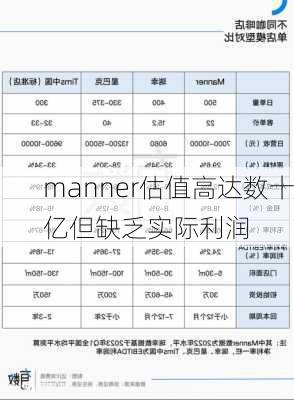 manner估值高达数十亿但缺乏实际利润