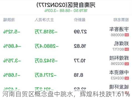 河南自贸区概念盘中跳水，辉煌科技跌1.61%