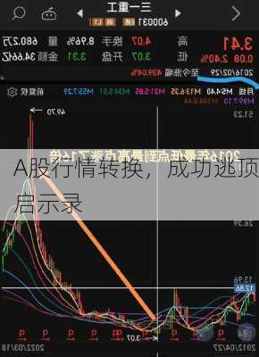 A股行情转换，成功逃顶启示录