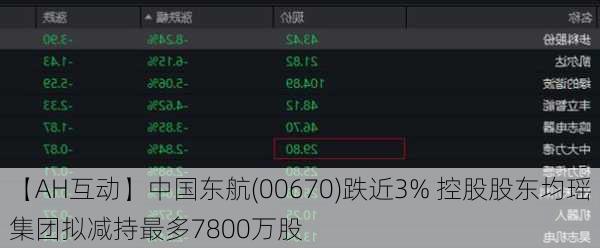 【AH互动】中国东航(00670)跌近3% 控股股东均瑶集团拟减持最多7800万股