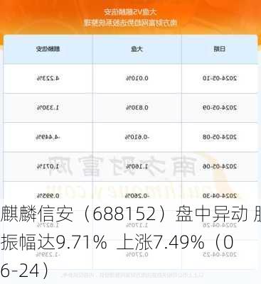 麒麟信安（688152）盘中异动 股价振幅达9.71%  上涨7.49%（06-24）