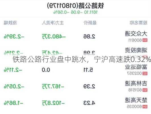 铁路公路行业盘中跳水，宁沪高速跌0.32%