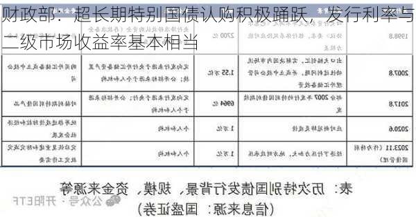 财政部：超长期特别国债认购积极踊跃，发行利率与二级市场收益率基本相当