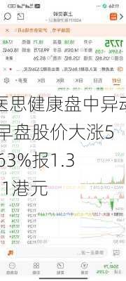 医思健康盘中异动 早盘股价大涨5.63%报1.331港元