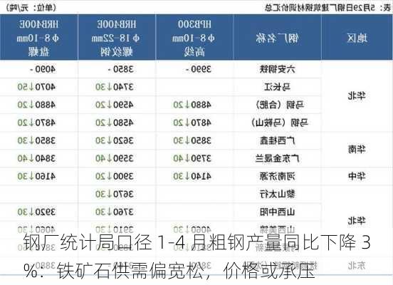 钢厂统计局口径 1-4 月粗钢产量同比下降 3%：铁矿石供需偏宽松，价格或承压