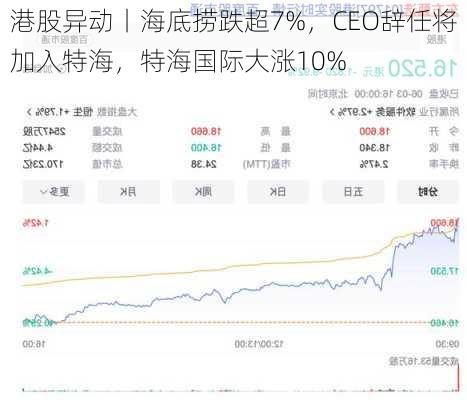 港股异动丨海底捞跌超7%，CEO辞任将加入特海，特海国际大涨10%