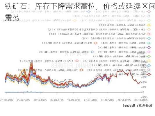 铁矿石：库存下降需求高位，价格或延续区间震荡