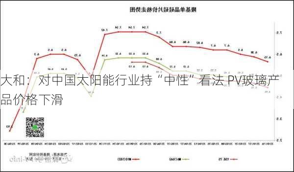 大和：对中国太阳能行业持“中性”看法 PV玻璃产品价格下滑