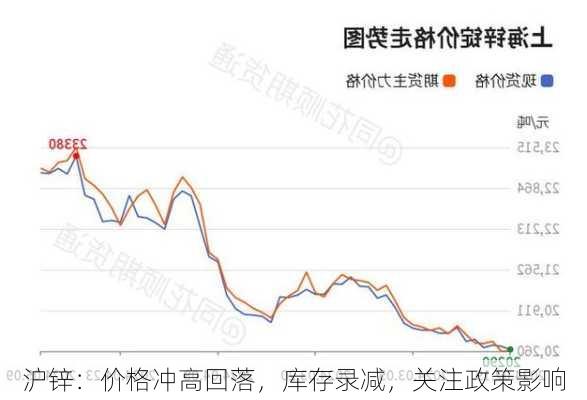 沪锌：价格冲高回落，库存录减，关注政策影响