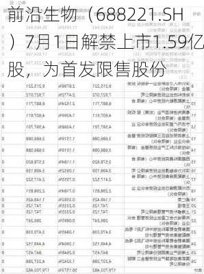 前沿生物（688221.SH）7月1日解禁上市1.59亿股，为首发限售股份