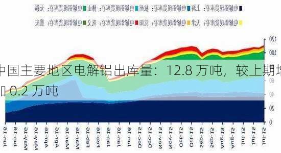 中国主要地区电解铝出库量：12.8 万吨，较上期增加 0.2 万吨