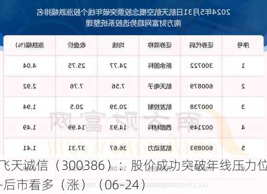 飞天诚信（300386）：股价成功突破年线压力位-后市看多（涨）（06-24）