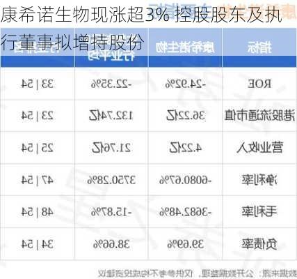 康希诺生物现涨超3% 控股股东及执行董事拟增持股份