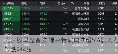 光伏股早盘普跌 福莱特玻璃跌超5%信义光能跌超4%