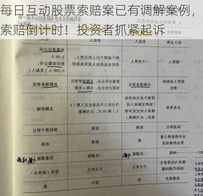 每日互动股票索赔案已有调解案例，索赔倒计时！投资者抓紧起诉