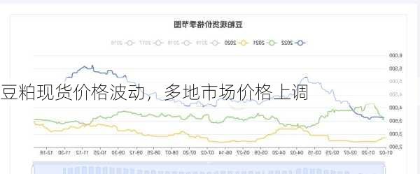 豆粕现货价格波动，多地市场价格上调