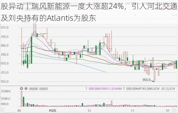 港股异动丨瑞风新能源一度大涨超24%，引入河北交通集团及刘央持有的Atlantis为股东