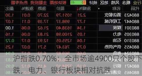 沪指跌0.70%：全市场逾4900只个股下跌，电力、银行板块相对抗跌