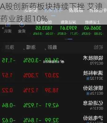 A股创新药板块持续下挫 艾迪药业跌超10%