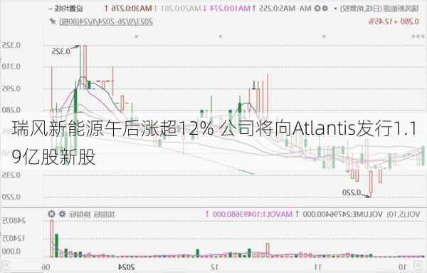 瑞风新能源午后涨超12% 公司将向Atlantis发行1.19亿股新股