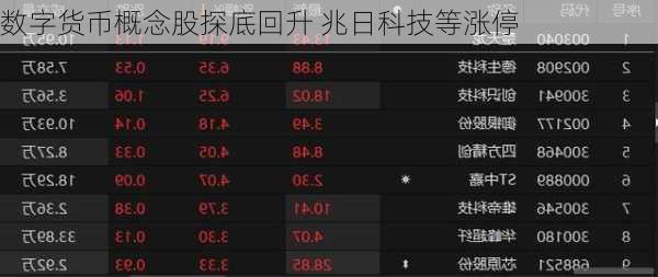 数字货币概念股探底回升 兆日科技等涨停