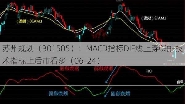 苏州规划（301505）：MACD指标DIF线上穿0轴-技术指标上后市看多（06-24）