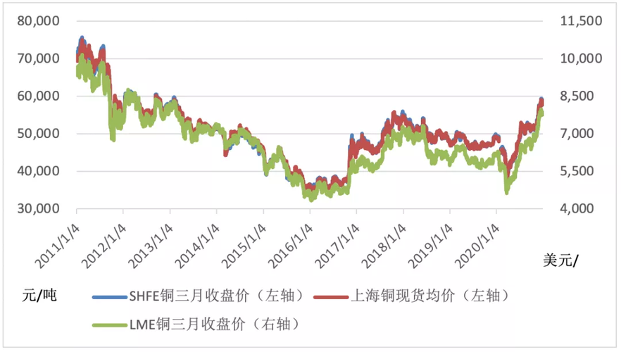 交割担忧再起! 铜价近端月差重新走高