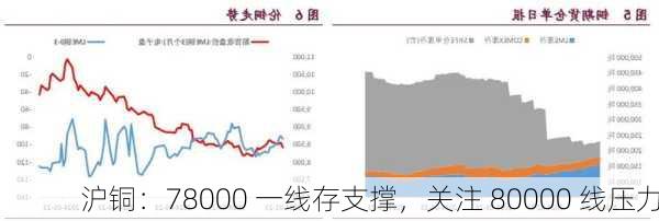 沪铜：78000 一线存支撑，关注 80000 线压力