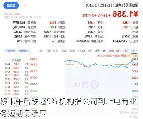 移卡午后跌超5% 机构指公司到店电商业务短期仍承压