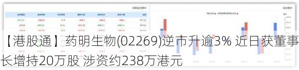 【港股通】药明生物(02269)逆市升逾3% 近日获董事长增持20万股 涉资约238万港元