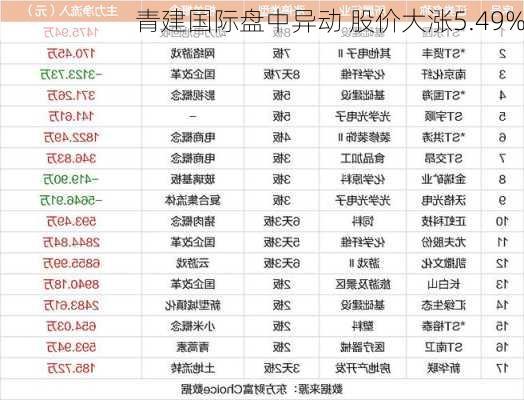 青建国际盘中异动 股价大涨5.49%