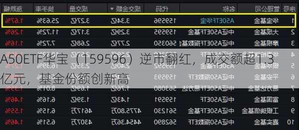 A50ETF华宝（159596）逆市翻红，成交额超1.3亿元，基金份额创新高