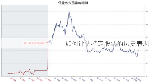 如何评估特定股票的历史表现