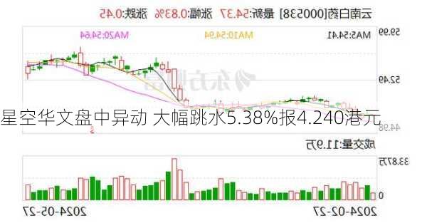 星空华文盘中异动 大幅跳水5.38%报4.240港元