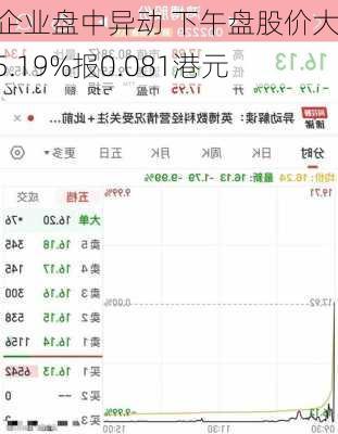 F8企业盘中异动 下午盘股价大涨5.19%报0.081港元