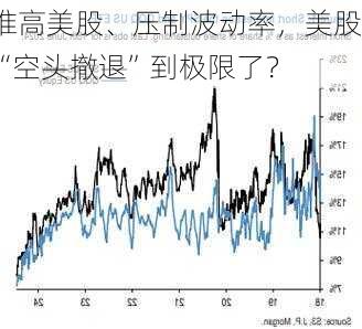 推高美股、压制波动率，美股“空头撤退”到极限了？