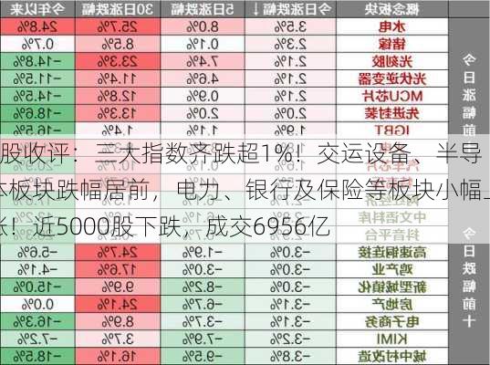 A股收评：三大指数齐跌超1%！交运设备、半导体板块跌幅居前，电力、银行及保险等板块小幅上涨！近5000股下跌，成交6956亿