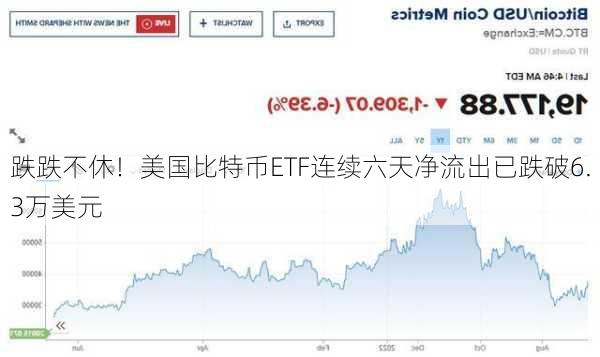 跌跌不休！美国比特币ETF连续六天净流出已跌破6.3万美元