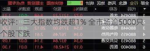 收评：三大指数均跌超1% 全市场逾5000只个股下跌