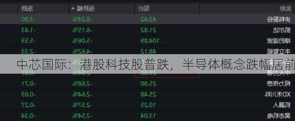 中芯国际：港股科技股普跌，半导体概念跌幅居前