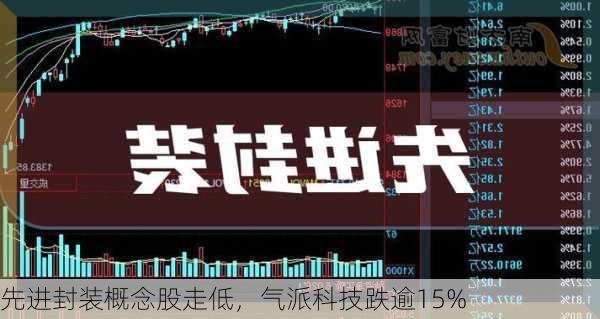 先进封装概念股走低，气派科技跌逾15%